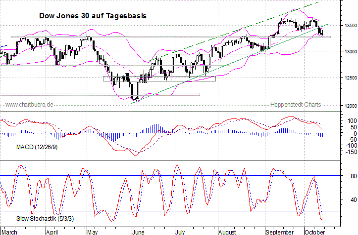 kurzfristiger Dow Jones Chart