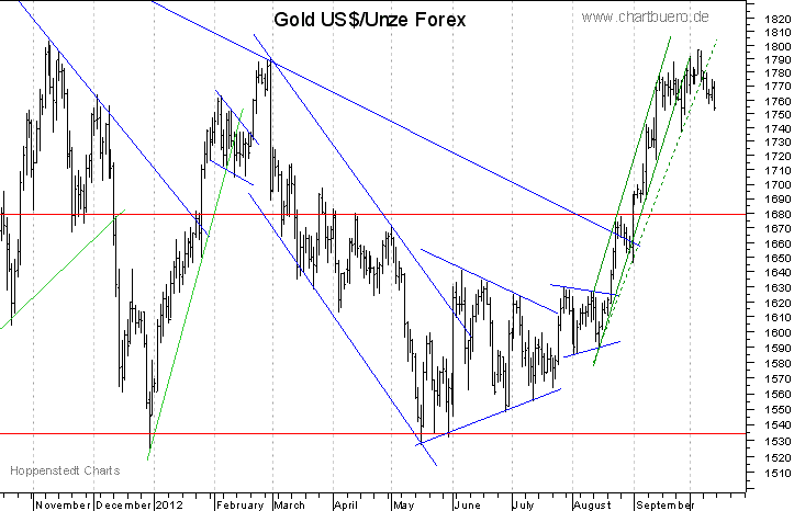 kurzfristiger Gold Chart
