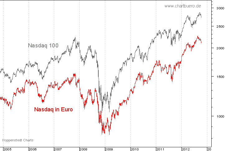 Nasdaq in Euro