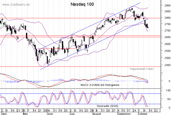 kurzfristiger Nasdaq Chart