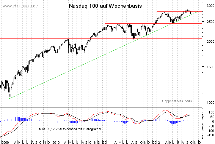 mittelfristiger Nasdaq Chart