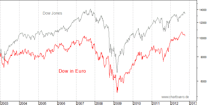 Dow Jones in Euro