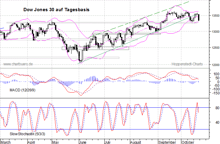 kurzfristiger Dow Jones Chart