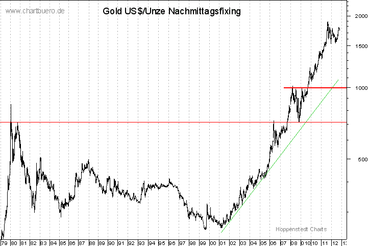 langfristiger Gold Chart