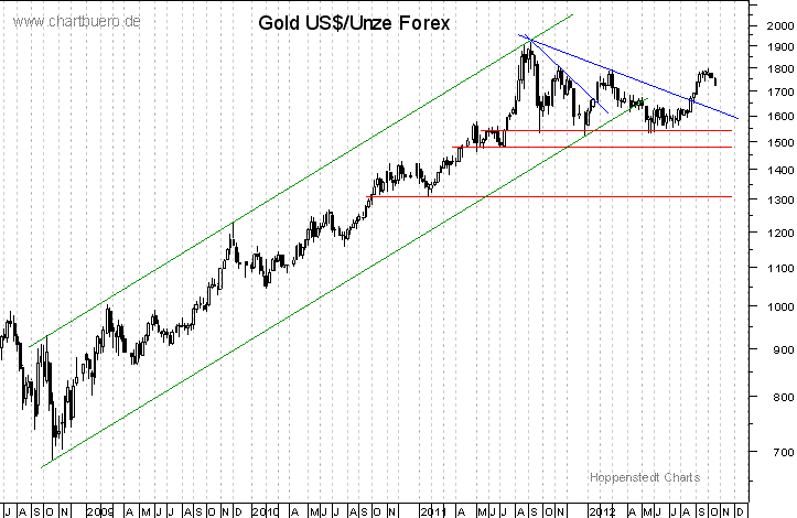 mittelfristiger Gold-Chart