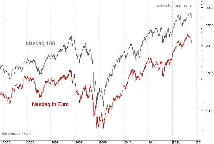 Nasdaq in Euro