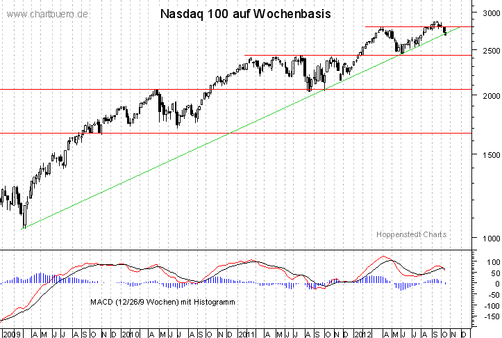 mittelfristiger Nasdaq Chart