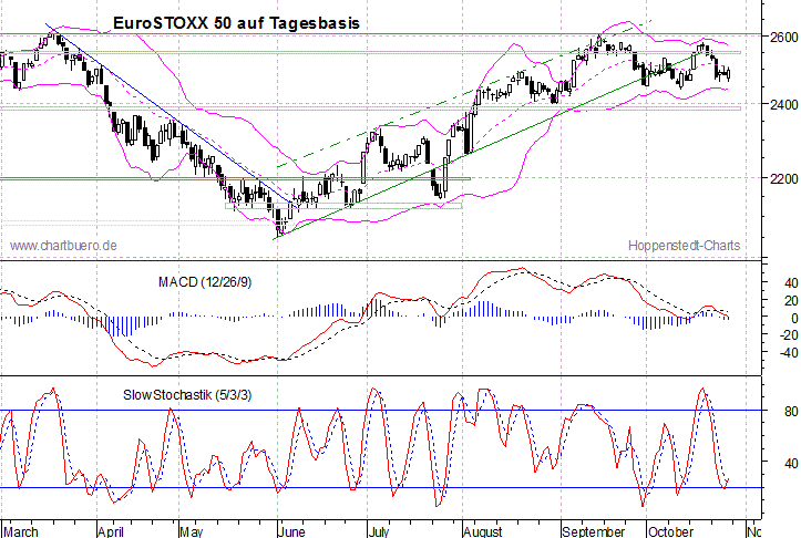 kurzfristiger EuroStoxx Chart