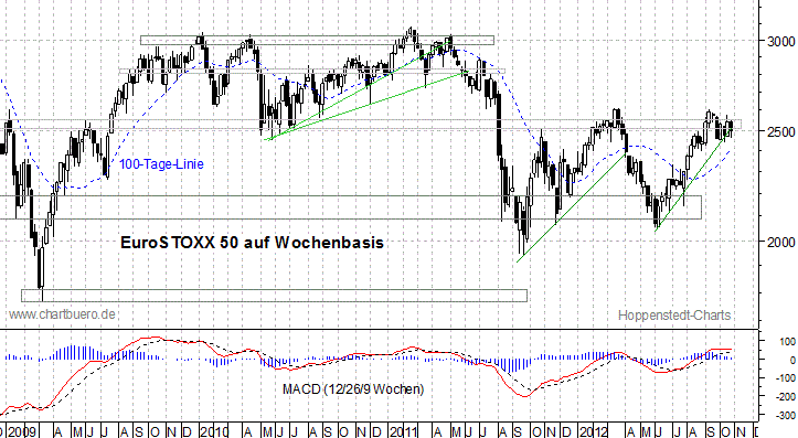 mittelfristiger EuroStoxx Chart