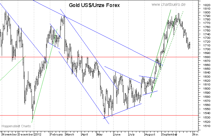 kurzfristiger Gold Chart