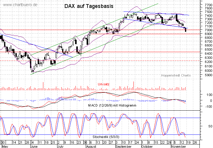 kurzfristiger DAX Chart