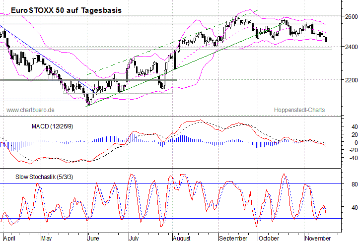 kurzfristiger EuroStoxx Chart