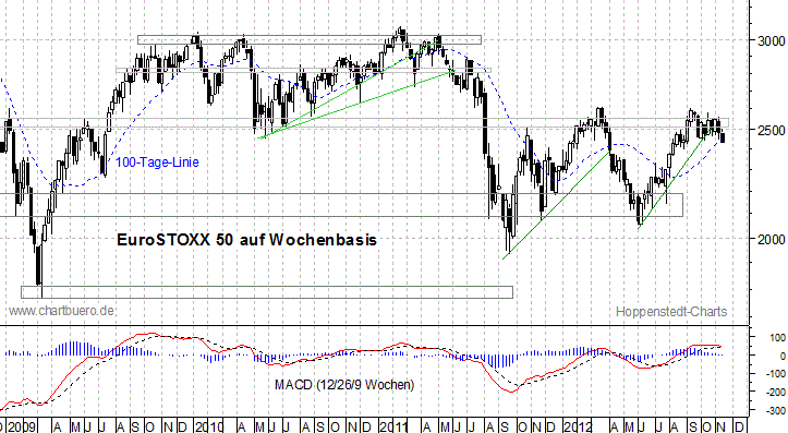 mittelfristiger EuroStoxx Chart