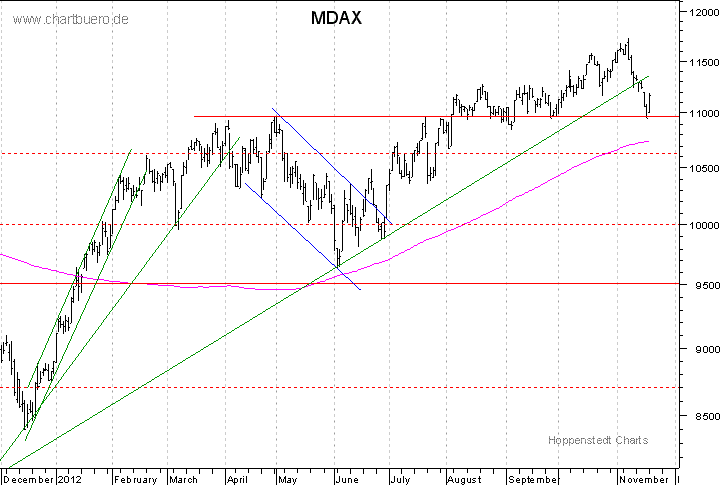 kurzfristiger MDAXChart