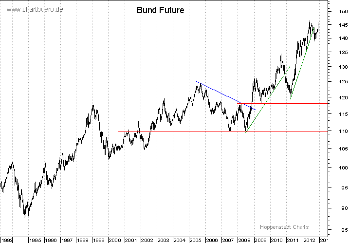 langfristiger Bund Future Chart