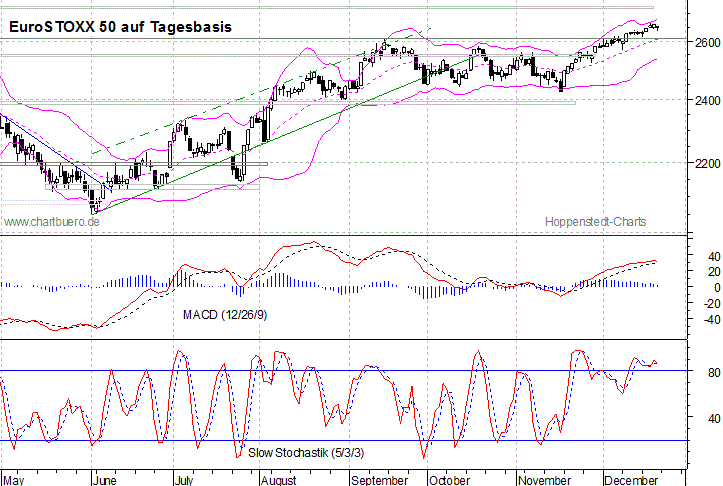 kurzfristiger EuroStoxx Chart