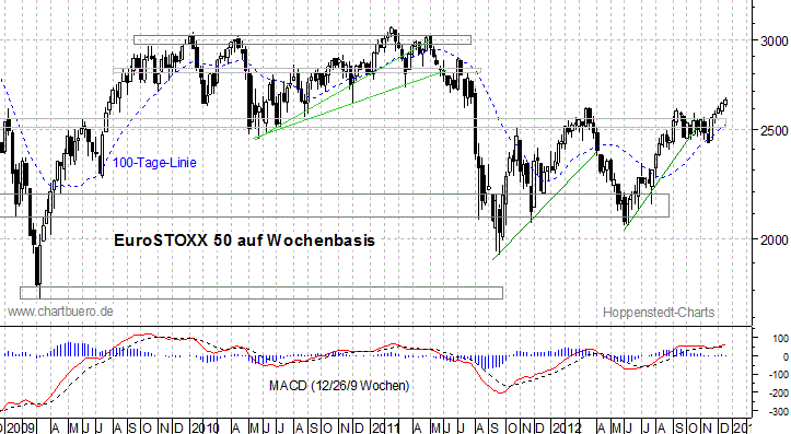mittelfristiger EuroStoxx Chart