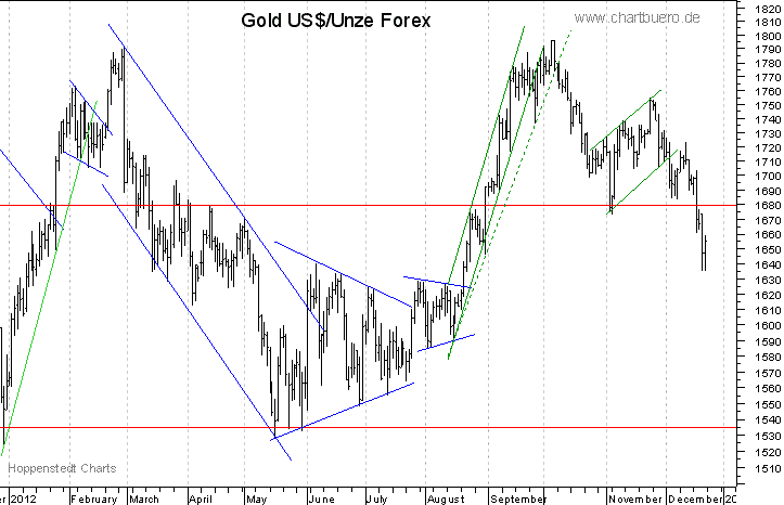 kurzfristiger Gold Chart