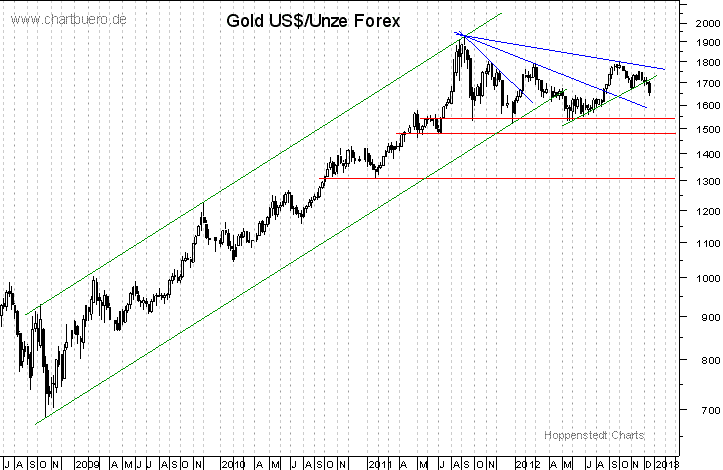 mittelfristiger Gold-Chart