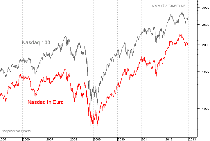 Nasdaq in Euro
