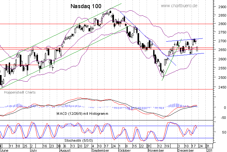 kurzfristiger Nasdaq Chart