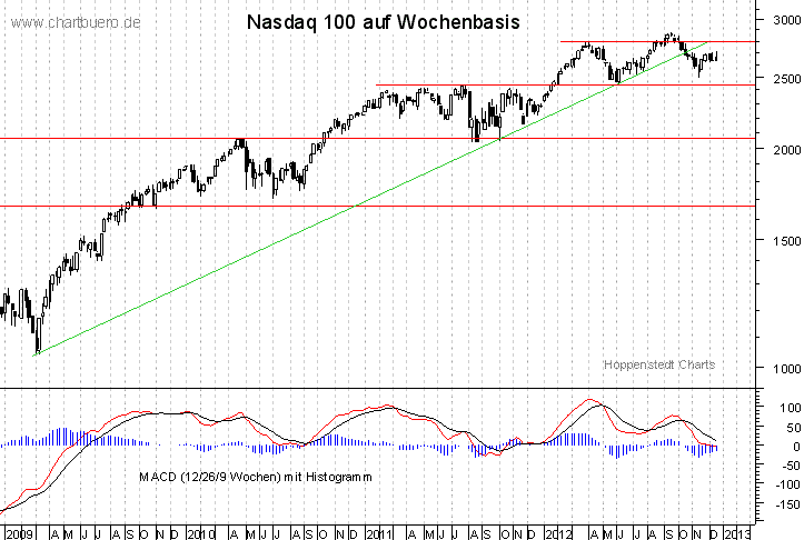 mittelfristiger Nasdaq Chart