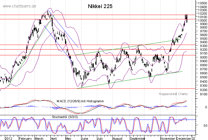 kurzfristiger Nikkei Chart
