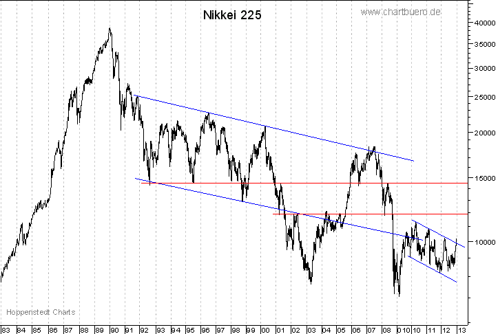 langfristiger Nikkei Chart