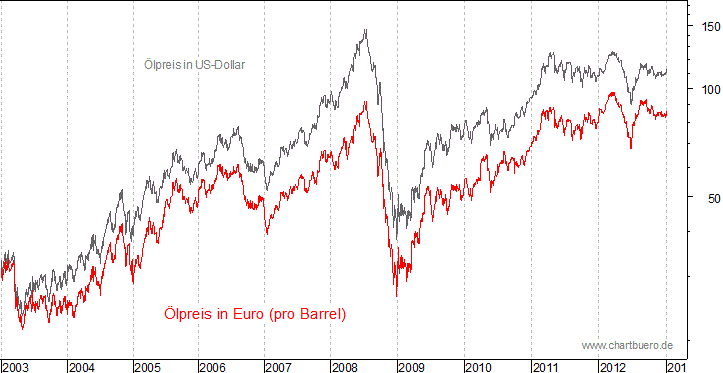 kurzfristiger Brent Blend Öl Chart in Euro