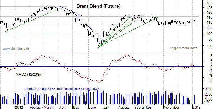 kurzfristiger Brent Blend Öl Chart