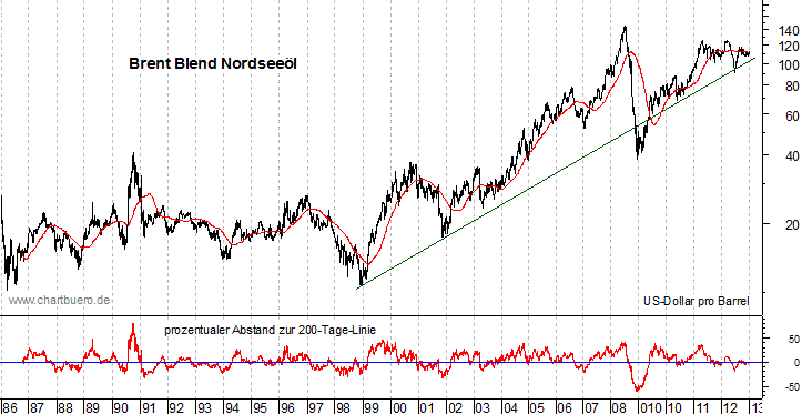 langfristiger Brent Blend Öl Chart