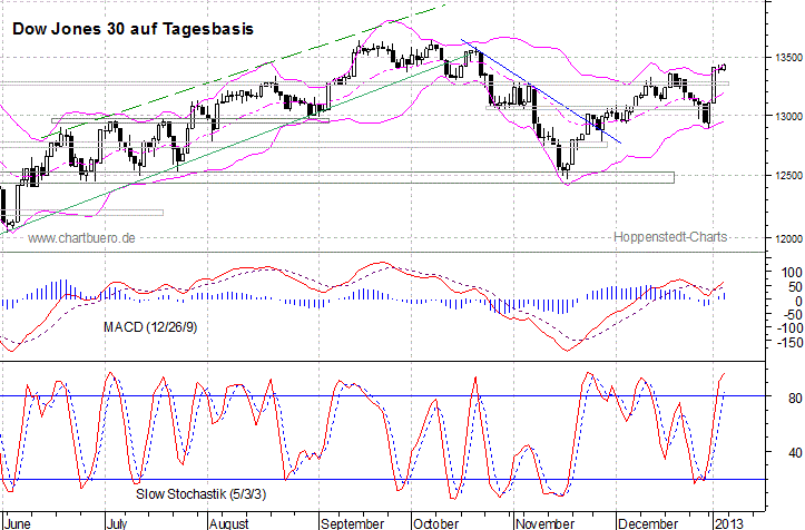 kurzfristiger Dow Jones Chart