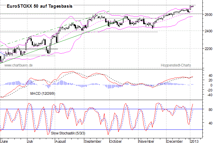 kurzfristiger EuroStoxx Chart
