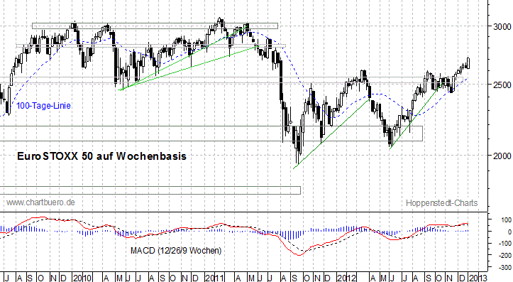 mittelfristiger EuroStoxx Chart
