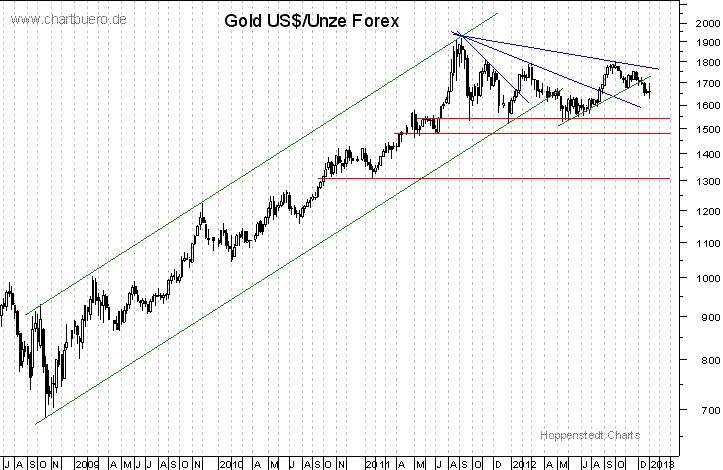 mittelfristiger Gold-Chart