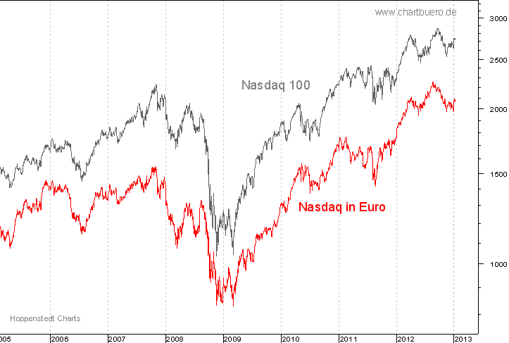 Nasdaq in Euro