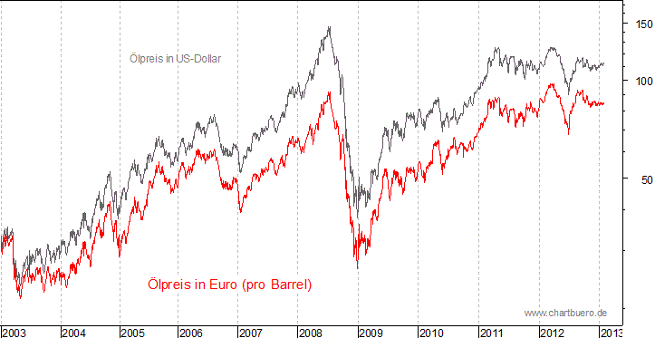 kurzfristiger Brent Blend Öl Chart in Euro