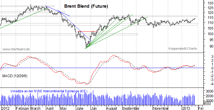 kurzfristiger Brent Blend Öl Chart
