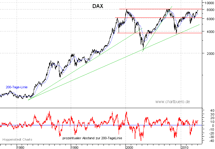 langfristiger DAX Chart