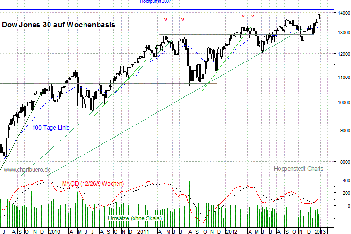mittelfristiger Dow Jones Chart