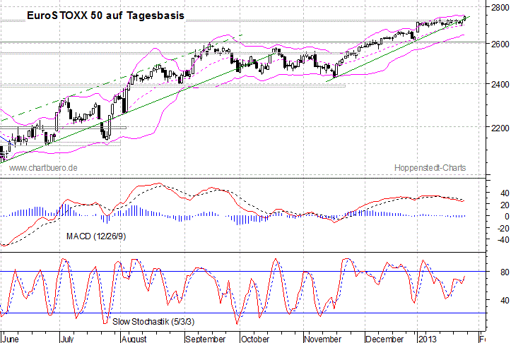 kurzfristiger EuroStoxx Chart