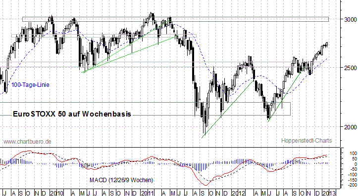 mittelfristiger EuroStoxx Chart