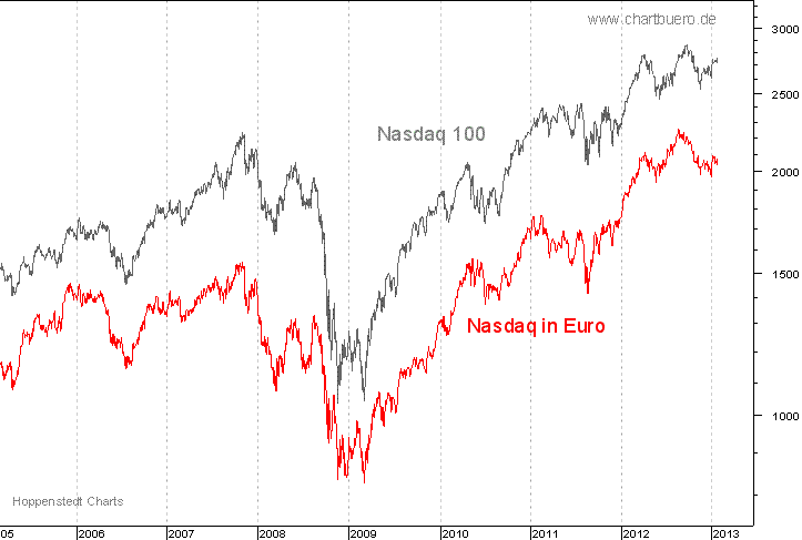 Nasdaq in Euro