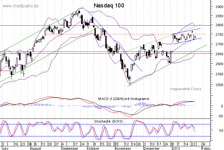kurzfristiger Nasdaq Chart