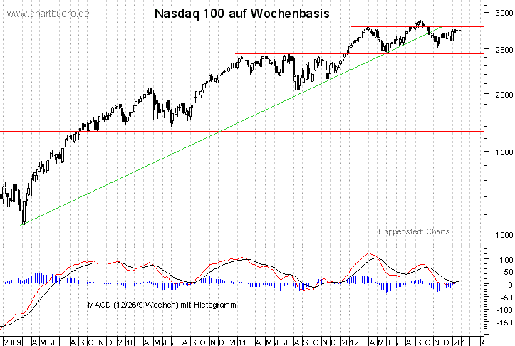 mittelfristiger Nasdaq Chart