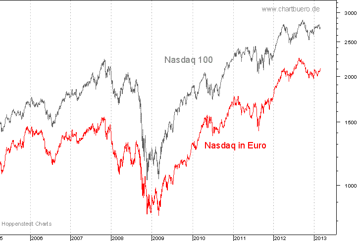 Nasdaq in Euro
