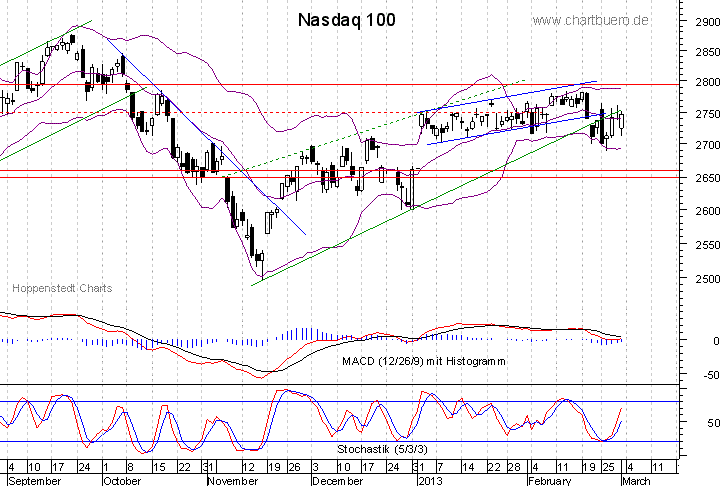 kurzfristiger Nasdaq Chart