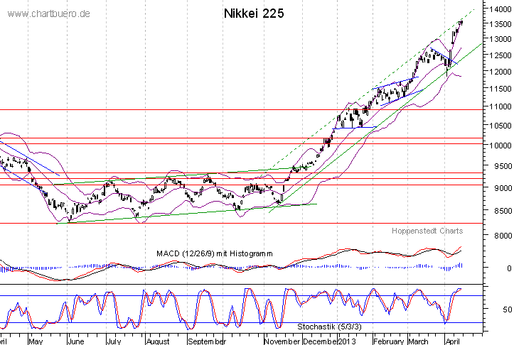 kurzfristiger Nikkei Chart
