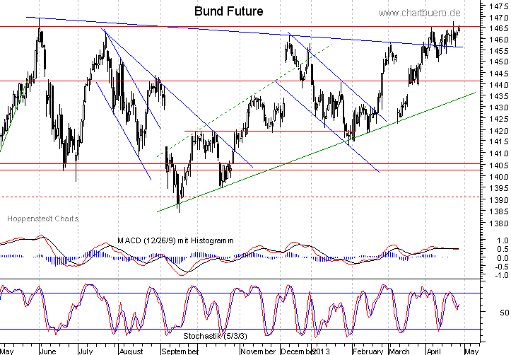 kurzfristiger Bund Future Chart