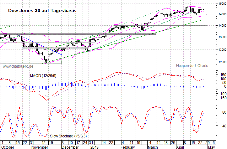 kurzfristiger Dow Jones Chart